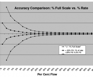 راهنمای انتخاب صحیح فلومترهای جرمی جریان
