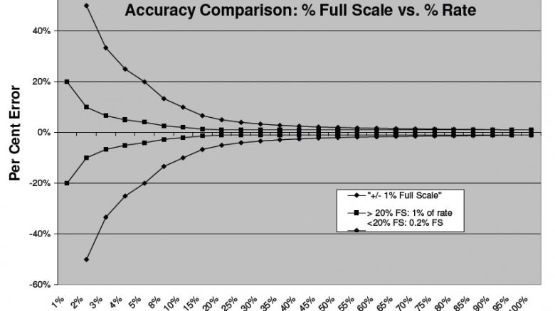 راهنمای انتخاب صحیح فلومترهای جرمی جریان